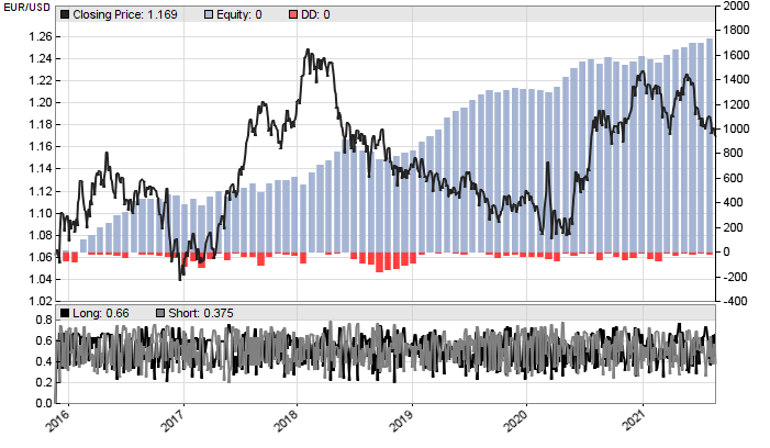 Profit curve of a Zorro deep learning trading system