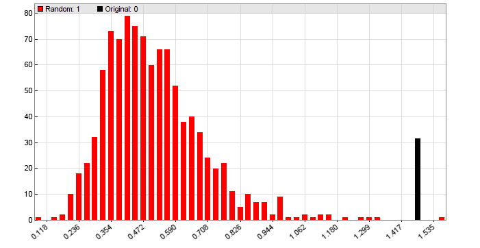 Zorro Reality Check Histogram