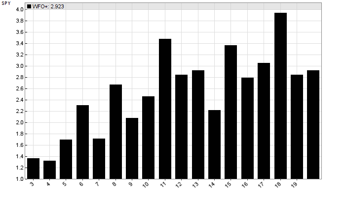 Zorro Reality Check Histogram