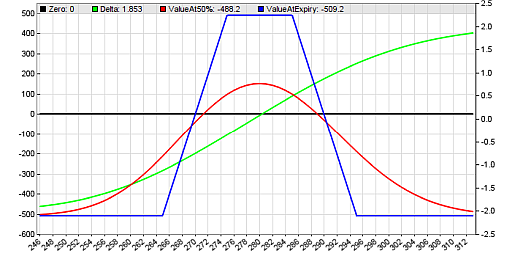 Zorro script generating an  interactive option combo payoff diagram