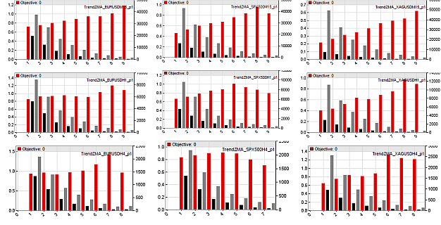 Parameter histograms from a Zorro algo trading backtest that display the effect of any parameter on the result