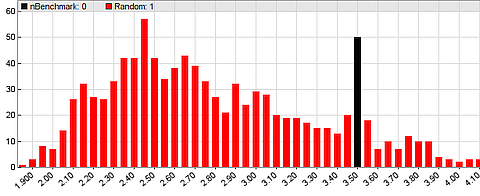 Reality check histogram revealing the validity of an algo trading backtest