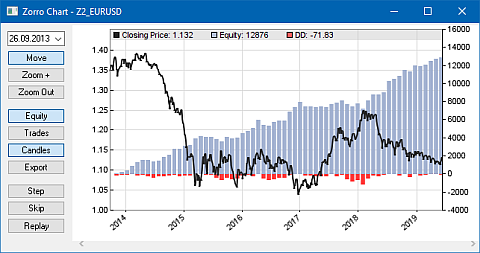 Balance curve of the Zorro Z3 algo trading strategy