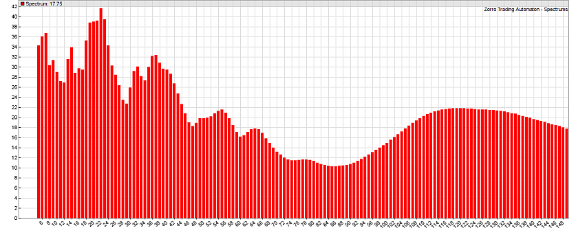 SPX price curve spectral analysis
