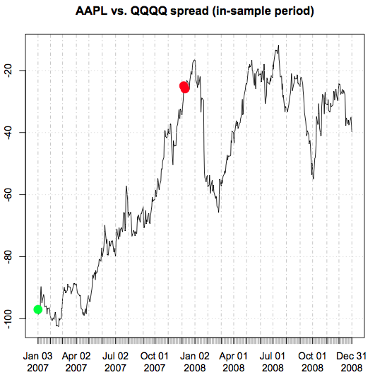 R spread prices