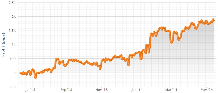 Z5 profit curve
